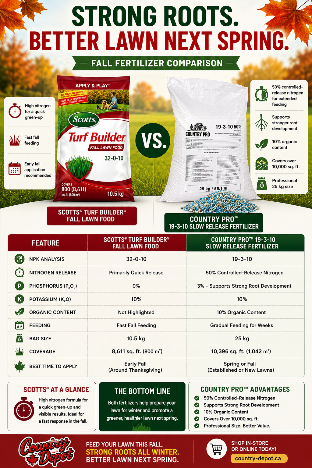Country Pro 19-3-10 Slow Release Fertilizer 25kg