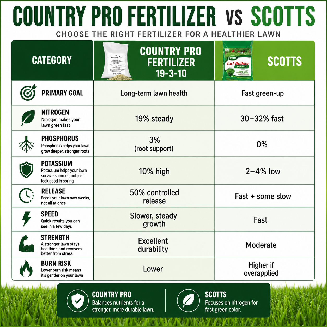 Country Pro 19-3-10 Slow Release Fertilizer 25kg